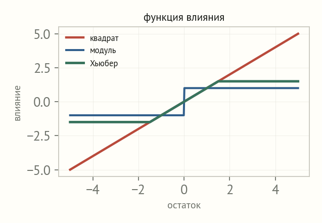 Три кривые влияния остатка на оценку: у квадрата прямая без ограничений, у модуля ступенька, у Хьюбера линия с полкой