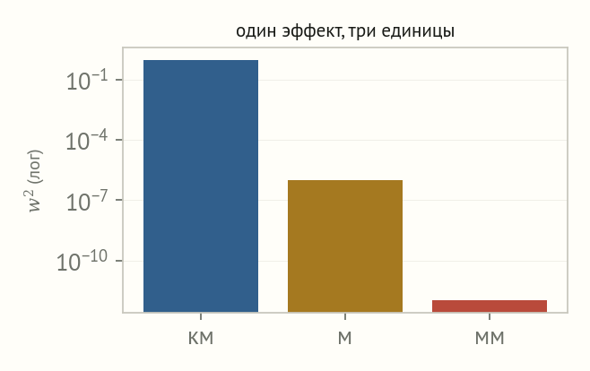 Три столбика в логарифмической шкале: квадрат веса для одного и того же эффекта в километрах, метрах и миллиметрах отличается на двенадцать порядков