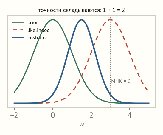 Три кривые: зелёный prior с центром в нуле, красное штриховое правдоподобие с максимумом в трёх, синий узкий posterior с центром в полутора