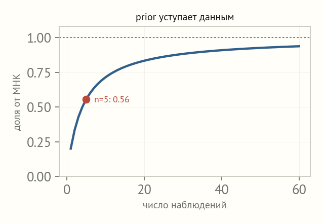 Кривая доли от МНК растёт от нуля к единице с ростом числа наблюдений; при n равном пяти доля 0,56