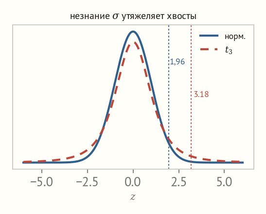 Плотность нормального распределения и распределения Стьюдента с тремя степенями свободы; вертикальные линии на 1,96 и 3,18 отмечают квантили 97,5 процента