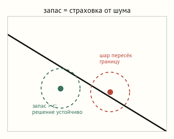 Прямая границы и две точки с окружностями возмущений: у одной шар не касается границы, у другой пересекает её