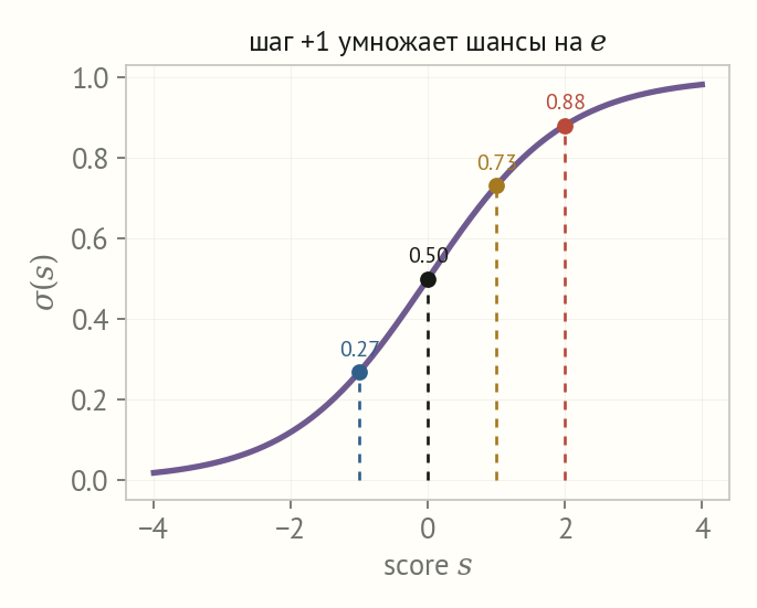 Сигмоида с отмеченными точками при счёте минус один, ноль, один и два и подписанными вероятностями