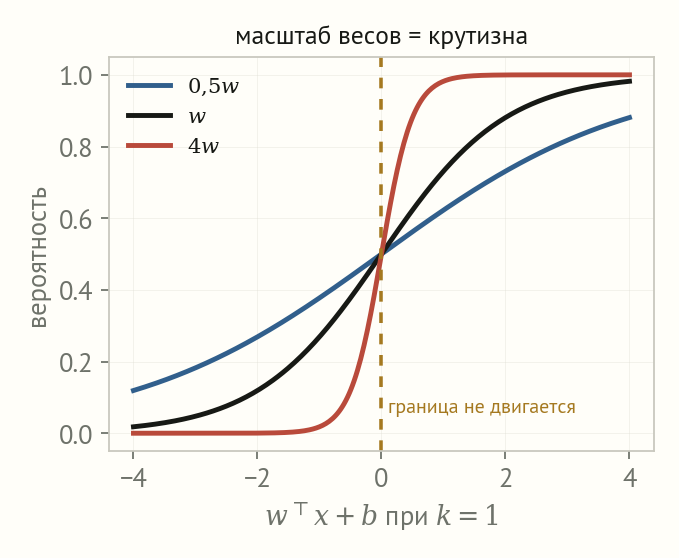Три сигмоиды разной крутизны для весов 0,5w, w и 4w пересекаются в одной точке на нулевом счёте