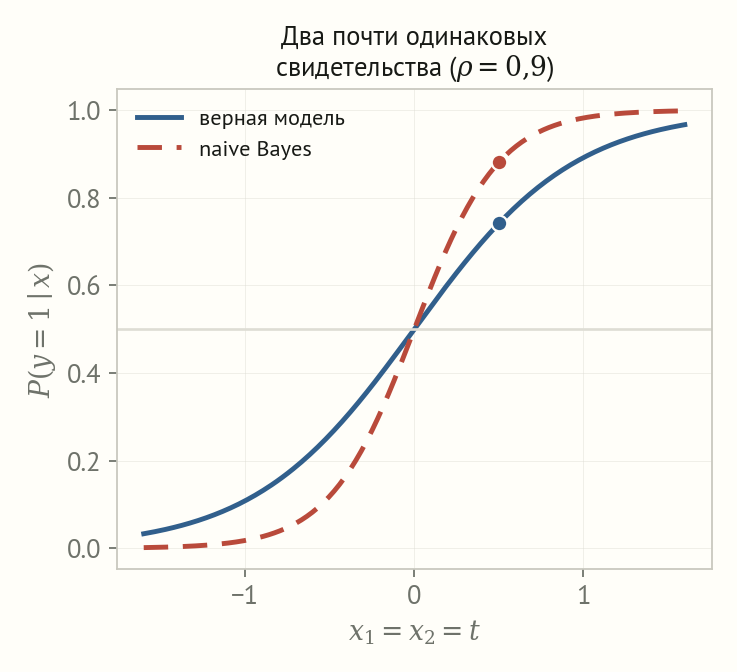 График апостериорной вероятности вдоль диагонали для верной модели и для наивного Байеса; наивная кривая круче и выше