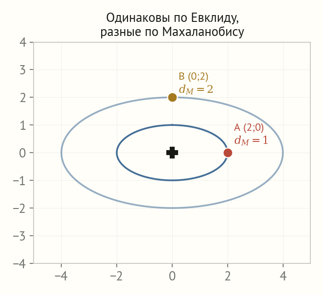 Вытянутый по горизонтали эллипс с центром в нуле; точка A справа на расстоянии два и точка B сверху на расстоянии два, подписаны махаланобисовы расстояния один и два