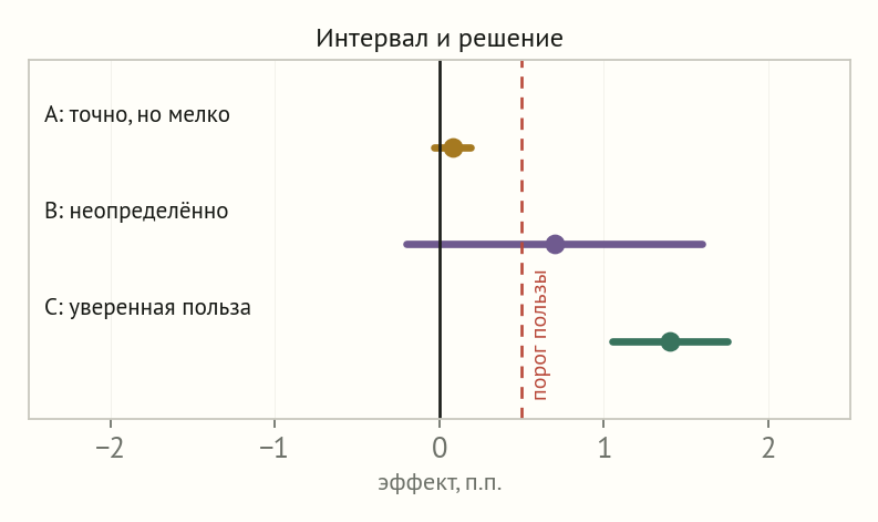 Три горизонтальных доверительных интервала относительно нуля и порога пользы: узкий у нуля, широкий через порог, узкий правее порога