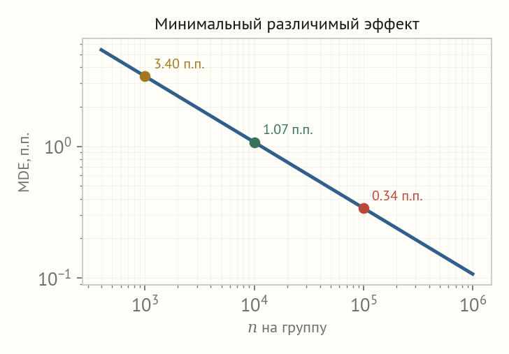 Логарифмический график минимального различимого эффекта в процентных пунктах против объёма группы: 3,40 при n=1000, 1,07 при n=10000, 0,34 при n=100000