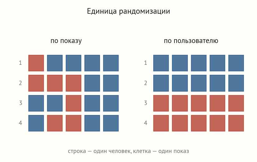 Две сетки: слева цвет варианта меняется в каждой клетке-показе, справа вся строка-пользователь одного цвета