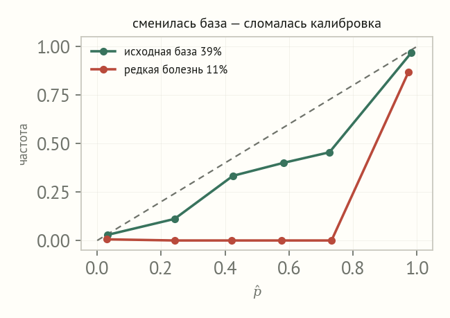 Диаграмма надёжности с двумя кривыми: зелёная при исходной доле болезни идёт по диагонали, красная при редкой болезни лежит заметно ниже