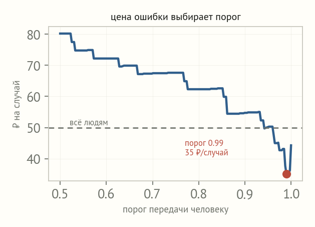 Кривая средней цены на случай в зависимости от порога передачи человеку с минимумом около порога 0,99 и горизонтальной линией стоимости полностью ручной обработки