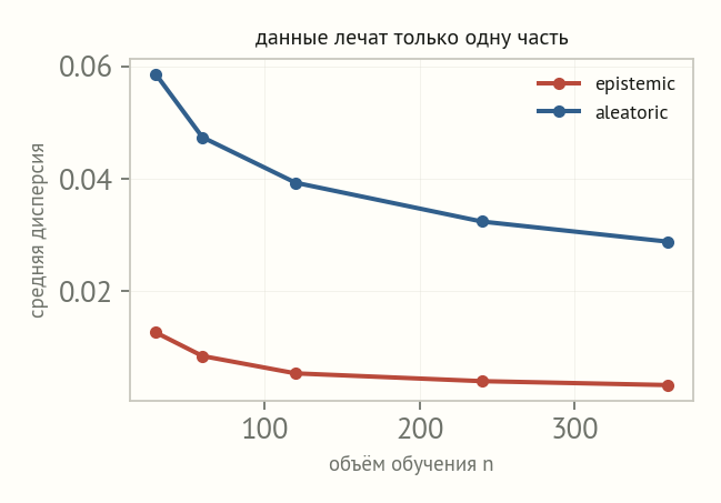 Два графика по объёму обучения: красная кривая epistemic-дисперсии падает втрое, синяя кривая aleatoric-дисперсии снижается заметно слабее