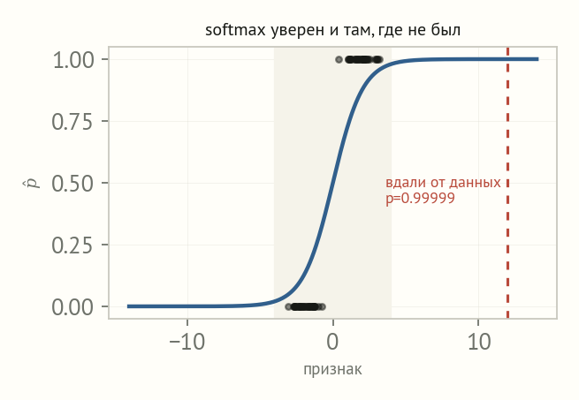 График сигмоиды, обученной на двух кучках точек в затенённой области; далеко справа за пределами данных красная штриховая линия отмечает точку, где вероятность равна 0,99999