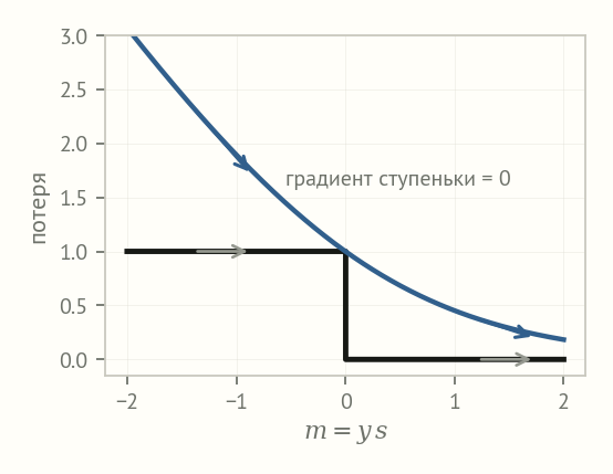 Ступенчатая функция 0/1 и гладкая логистическая кривая, серые стрелки вдоль ступеньки горизонтальны, синие стрелки вдоль логистической наклонены вниз
