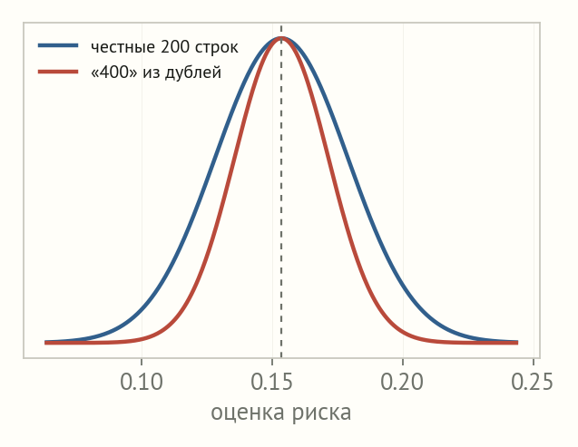 Две колоколообразные кривые с общим центром: широкая для честных 200 строк и вдвое более узкая, ошибочно посчитанная по 400 дублированным строкам