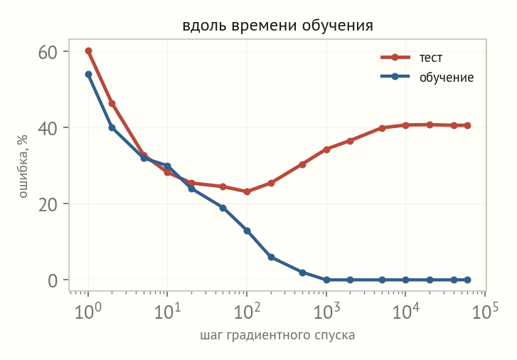 Логарифмическая ось шагов градиентного спуска: синяя ошибка на обучении монотонно падает до нуля, красная ошибка на тесте достигает минимума 23 процента около сотого шага и затем растёт до 41 процента