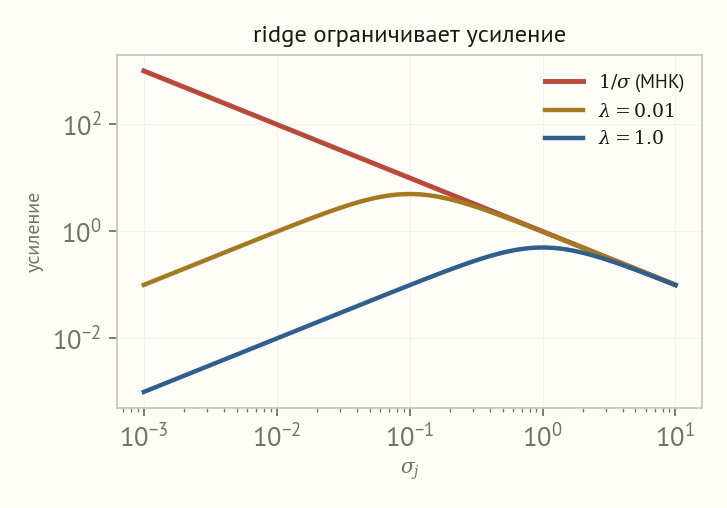 Логарифмические оси: красная прямая один делить на сигма растёт неограниченно при малых сигма, кривые ridge для лямбда 0,01 и 1 выходят на плато и остаются ограниченными