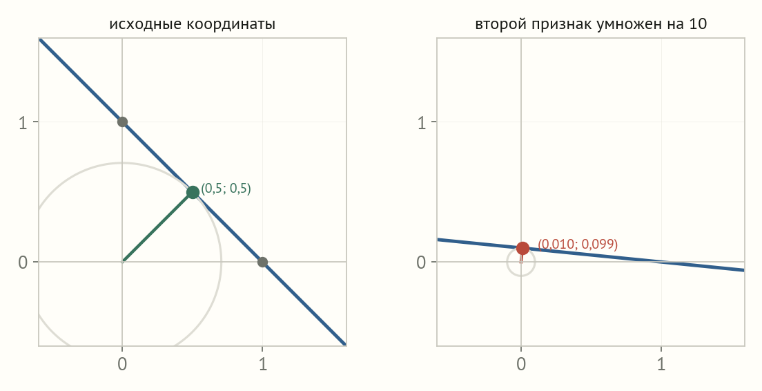 Слева прямая w1 плюс w2 равно 1 и вписанная окружность касается её в точке 0,5 и 0,5; справа после умножения второго признака на 10 прямая наклонилась и точка касания сместилась к 0,010 и 0,099