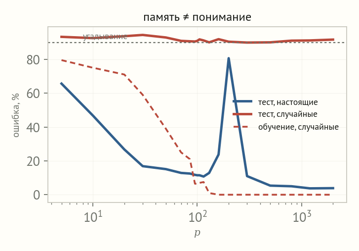 Логарифмическая ось числа признаков: штриховая красная кривая ошибки на обучении со случайными метками падает до нуля, сплошная красная кривая ошибки на тесте остаётся около 92 процентов возле линии угадывания, синяя кривая с настоящими метками падает до 4 процентов