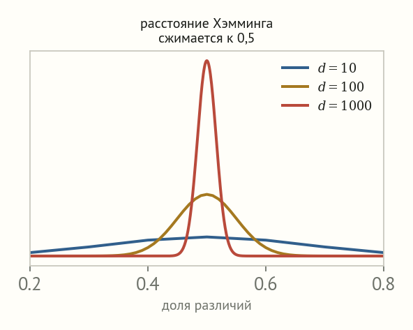 Три кривые распределения доли различающихся битов для длин 10, 100 и 1000: с ростом длины кривая сужается около половины