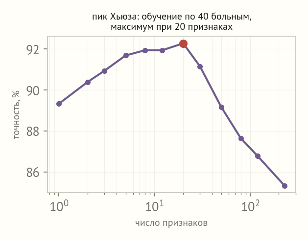 Кривая точности по числу используемых признаков в логарифмическом масштабе поднимается до максимума около двадцати признаков и затем спадает