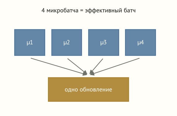 Четыре синих прямоугольника микробатчей стрелками сходятся в один золотой прямоугольник обновления