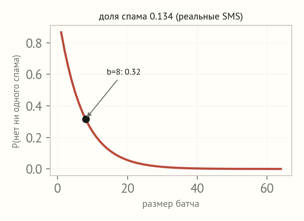 Убывающая кривая вероятности того, что в батче нет ни одного спама, по размеру батча; отмечена точка b равно 8 со значением 0.32
