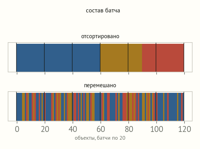 Две полосы объектов, окрашенных по классам: в верхней классы идут подряд блоками, в нижней перемешаны; вертикальные линии делят их на батчи по 20