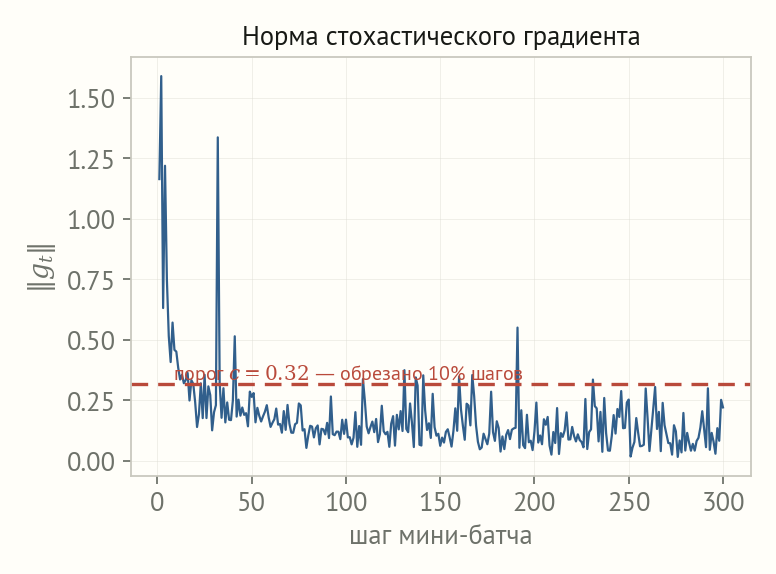 Кривая нормы стохастического градиента по шагам с красной горизонтальной линией порога, отдельные всплески выходят выше