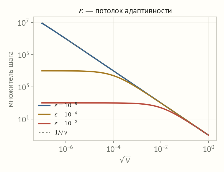 Логарифмический график множителя шага против корня из v для трёх значений эпсилон: кривые совпадают справа и выходят на полку слева