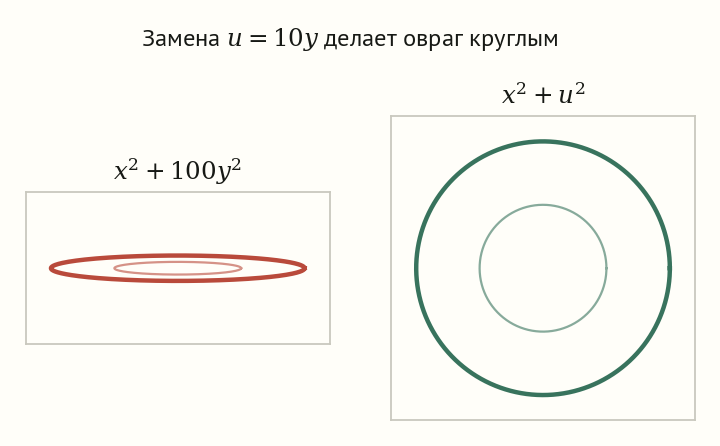 Слева сильно вытянутый эллипс уровня функции x в квадрате плюс сто y в квадрате, справа окружность после замены переменной