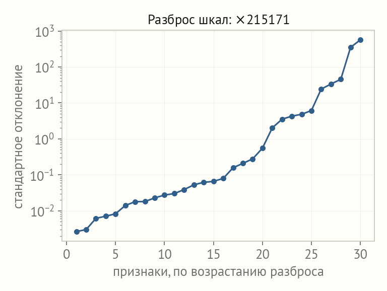 Логарифмическая ось: стандартные отклонения тридцати признаков растянуты от тысячных долей до сотен