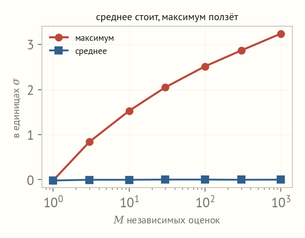 Две кривые в зависимости от числа независимых оценок: среднее держится около нуля, средний максимум растёт от нуля до 3,24 стандартных отклонений при тысяче оценок