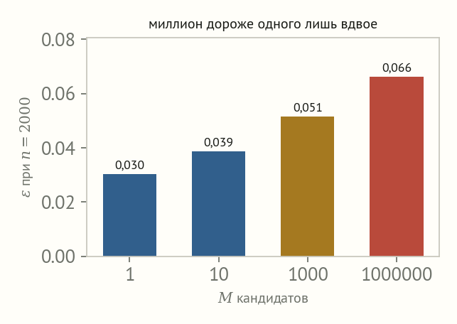 Столбики цены поиска при n=2000: 0,030 для одного кандидата, 0,039 для десяти, 0,051 для тысячи и 0,066 для миллиона