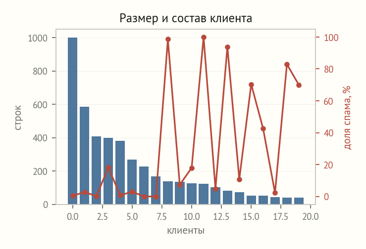 Столбики размеров двадцати клиентов убывают от тысячи строк до сорока, а красная линия доли спама скачет от нуля до ста процентов