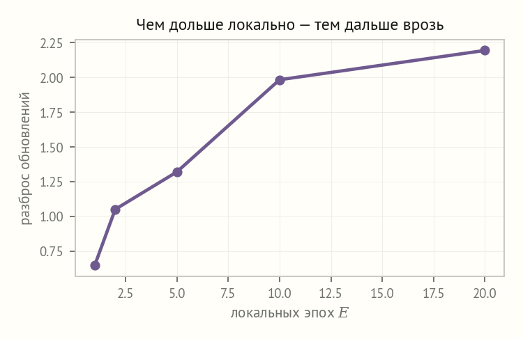 Кривая среднего разброса обновлений растёт с 0,65 при одной локальной эпохе до 2,19 при двадцати