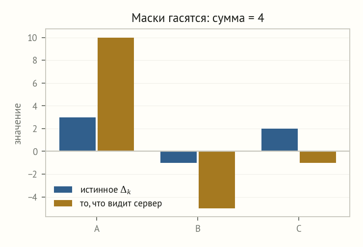 Три пары столбиков: истинные обновления клиентов A, B, C и замаскированные значения, у которых сумма та же