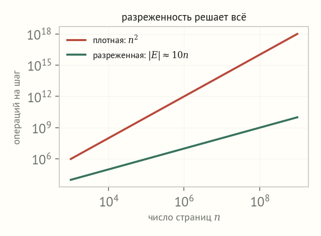 Логарифмический график: красная кривая эн в квадрате растёт много быстрее зелёной прямой десять эн