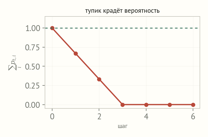 График суммарной вероятности по шагам: единица, две трети, одна треть, затем ноль; зелёная штриховая линия на уровне единицы