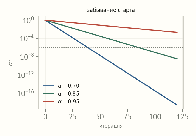 Логарифмический график трёх убывающих кривых альфа в степени t для 0.70, 0.85 и 0.95, штриховая линия на уровне десять в минус шестой