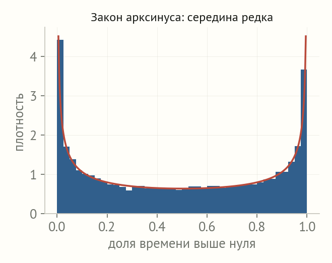 Гистограмма доли времени выше нуля имеет U-образную форму с высокими краями и провалом в середине, красная кривая плотности один делить на пи корень из x на один минус x проходит по гистограмме
