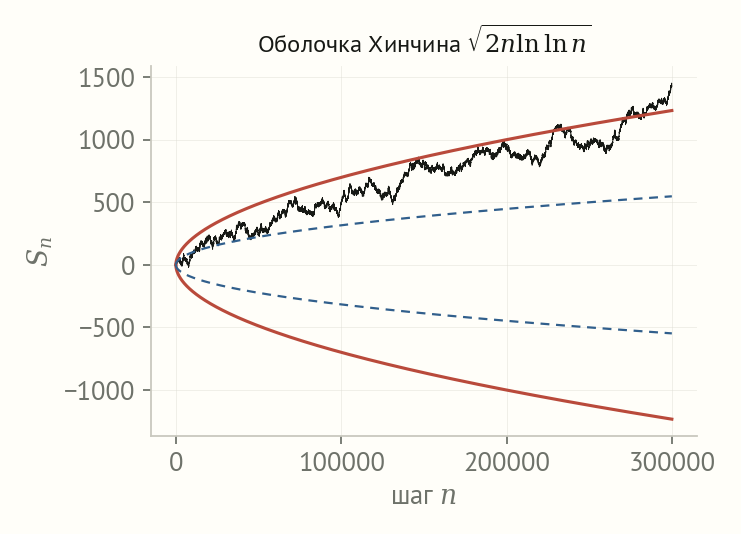 Одна длинная траектория случайного блуждания на трёхстах тысячах шагов, красная огибающая корень из 2n ln ln n охватывает её, синяя штриховая корень из n проходит заметно ниже