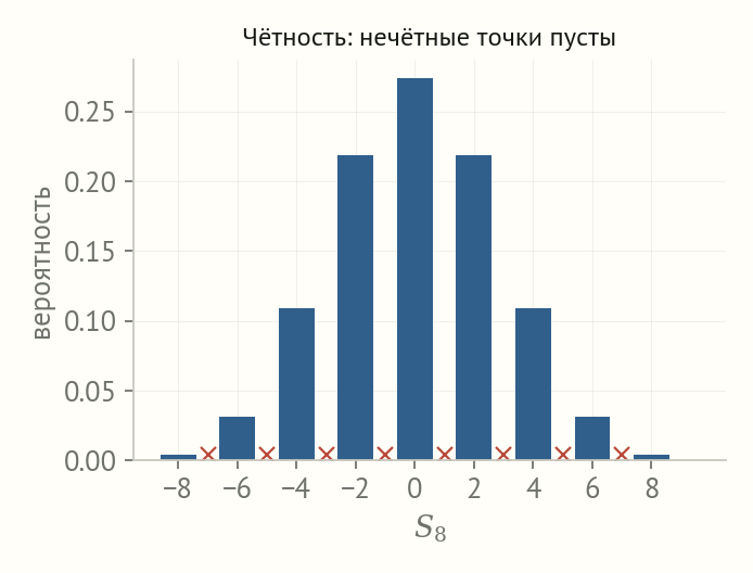 Столбчатая диаграмма вероятностей S8: столбцы стоят только в чётных точках от минус восьми до восьми, нечётные точки отмечены крестиками у нулевой высоты