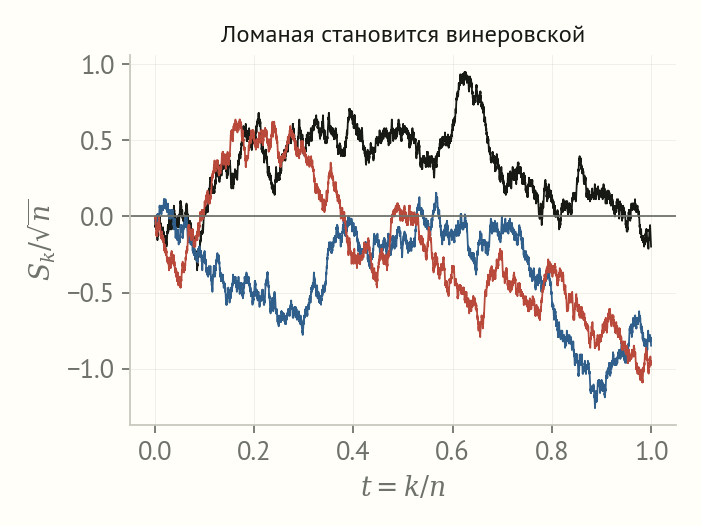 Три нормированные траектории случайного блуждания на пяти тысячах шагов после деления на корень из n выглядят как непрерывные изломанные кривые около нуля