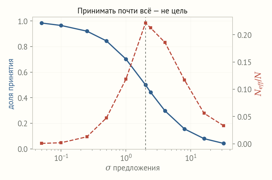 Доля принятия монотонно падает с ростом сигмы, а отношение эффективного размера выборки к длине цепи имеет максимум в середине около сигмы 2