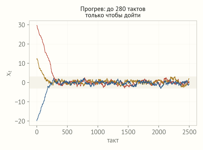 Три трассы, стартующие из точек 30, 12 и минус 20, спускаются к серой полосе вокруг нуля за разное время