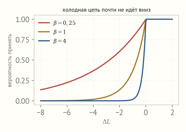 Три кривые вероятности принятия min(1, exp(beta·ΔL)) для beta 0,25, 1 и 4: чем больше beta, тем резче падение при отрицательных ΔL