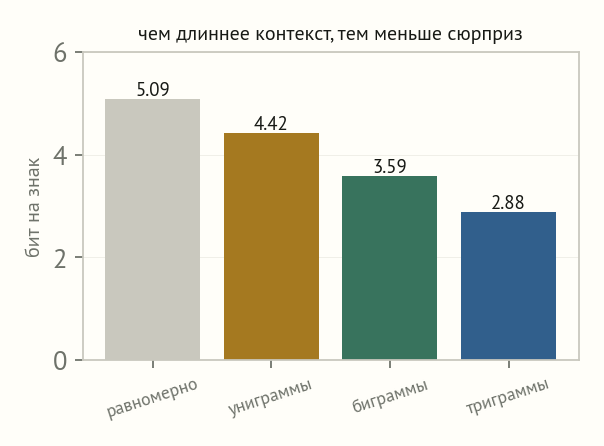 Четыре столбца: равномерно 5,09 бита, униграммы 4,42, биграммы 3,59, триграммы 2,88 бита на знак