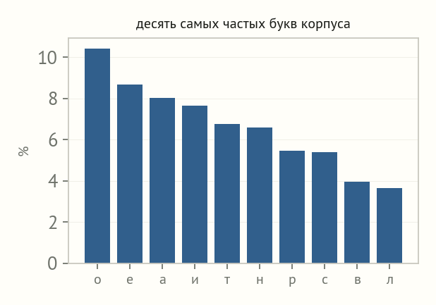 Столбчатая диаграмма: о, е, а, и, т, н, р, с, в, л с долями от 10 до 3 процентов