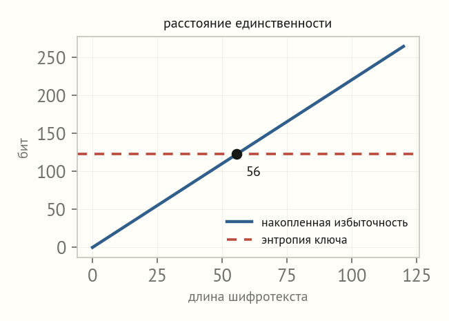 Растущая прямая накопленной избыточности 2,2 бита на знак пересекает горизонтальную линию энтропии ключа 122,7 бита в точке около 56